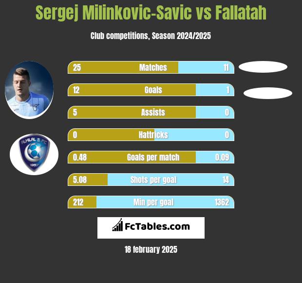 Sergej Milinkovic-Savic vs Fallatah h2h player stats