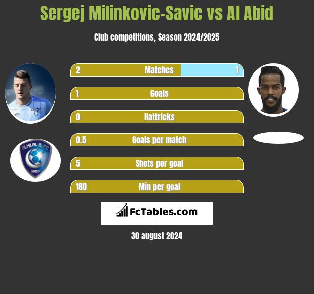 Sergej Milinkovic-Savic vs Al Abid h2h player stats