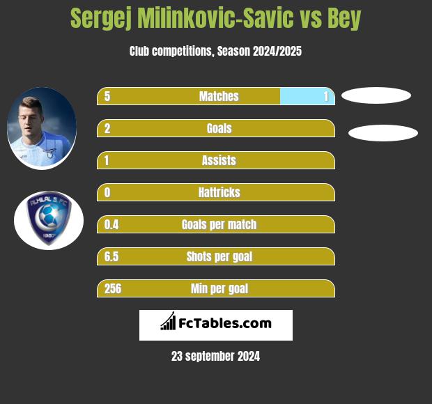 Sergej Milinkovic-Savic vs Bey h2h player stats