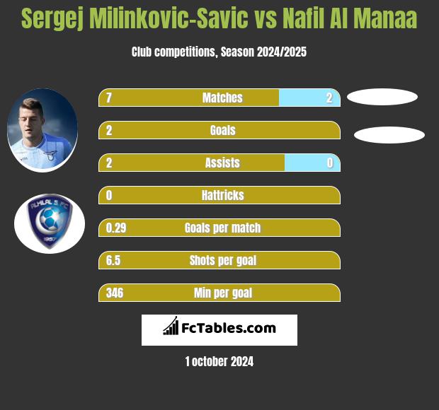 Sergej Milinkovic-Savic vs Nafil Al Manaa h2h player stats