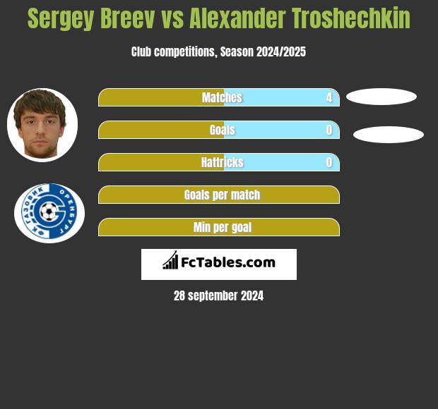 Sergey Breev vs Alexander Troshechkin h2h player stats