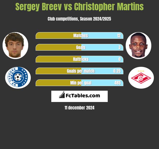 Sergey Breev vs Christopher Martins h2h player stats