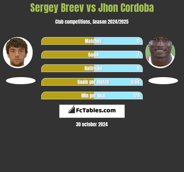 Sergey Breev vs Jhon Cordoba h2h player stats