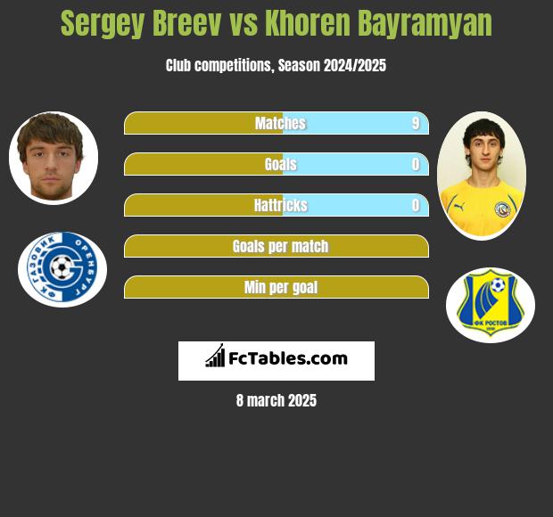 Sergey Breev vs Khoren Bayramyan h2h player stats