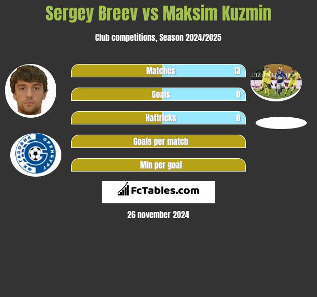 Sergey Breev vs Maksim Kuzmin h2h player stats