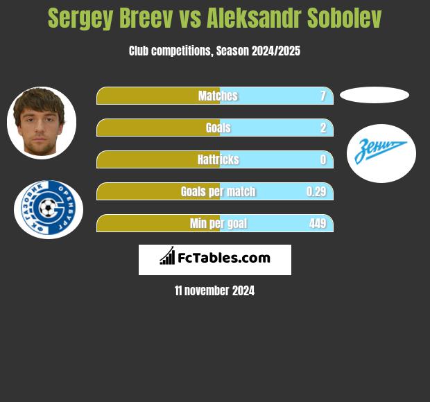 Sergey Breev vs Aleksandr Sobolev h2h player stats