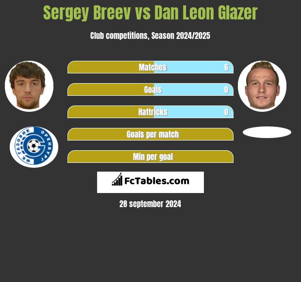 Sergey Breev vs Dan Leon Glazer h2h player stats