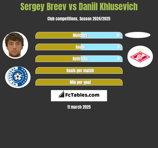 Sergey Breev vs Daniil Khlusevich h2h player stats