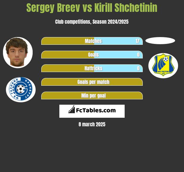 Sergey Breev vs Kirill Shchetinin h2h player stats