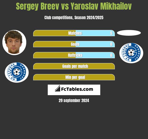 Sergey Breev vs Yaroslav Mikhailov h2h player stats