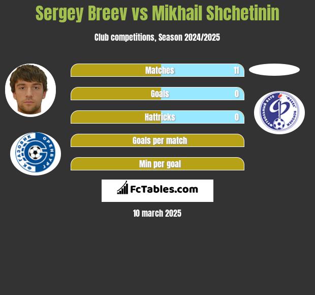 Sergey Breev vs Mikhail Shchetinin h2h player stats