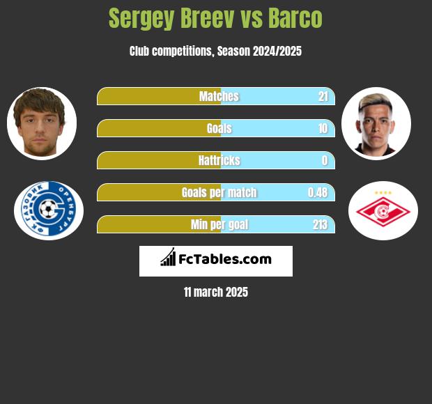 Sergey Breev vs Barco h2h player stats