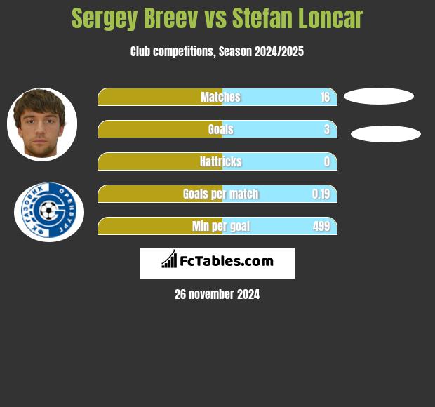 Sergey Breev vs Stefan Loncar h2h player stats