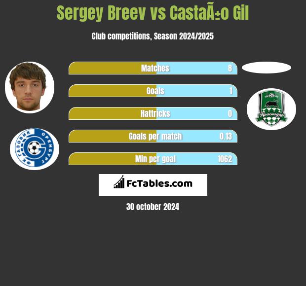 Sergey Breev vs CastaÃ±o Gil h2h player stats