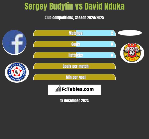 Sergey Budylin vs David Nduka h2h player stats