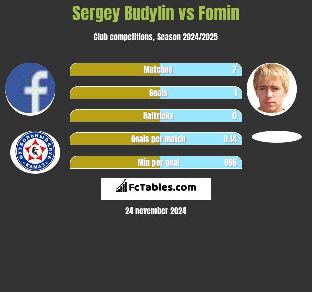 Sergey Budylin vs Fomin h2h player stats