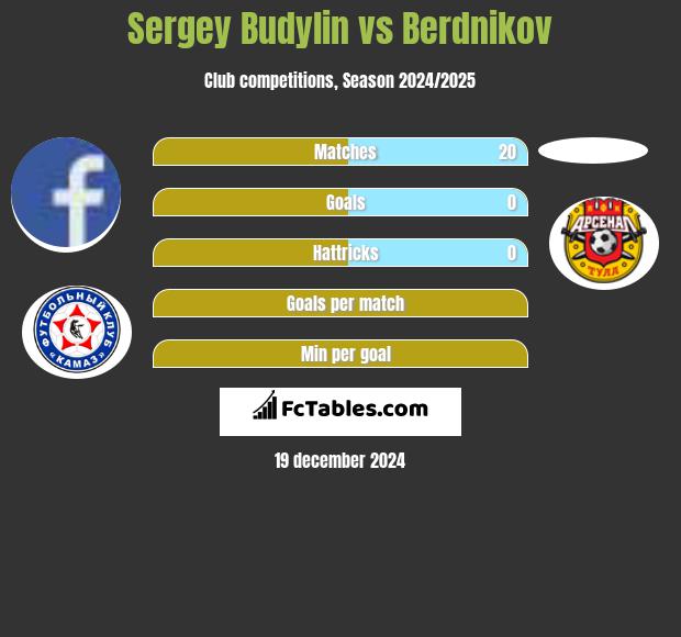 Sergey Budylin vs Berdnikov h2h player stats