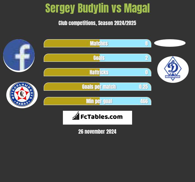 Sergey Budylin vs Magal h2h player stats