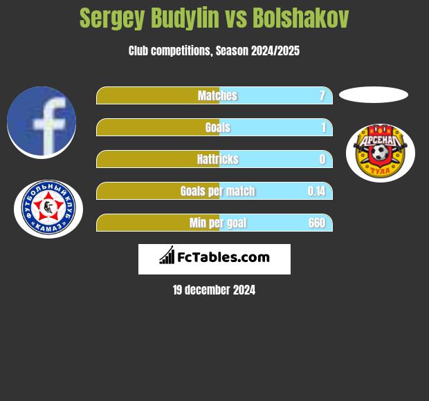 Sergey Budylin vs Bolshakov h2h player stats