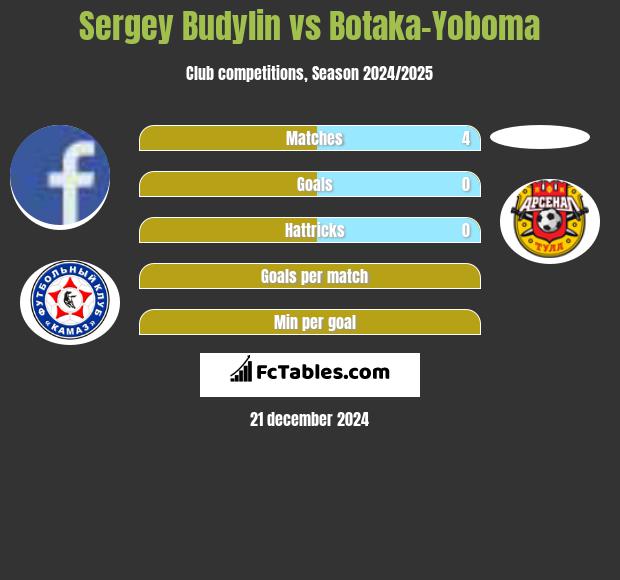 Sergey Budylin vs Botaka-Yoboma h2h player stats