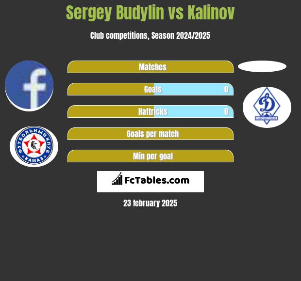 Sergey Budylin vs Kalinov h2h player stats