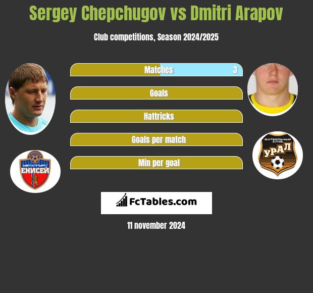 Siergiej Czepczugow vs Dmitri Arapov h2h player stats