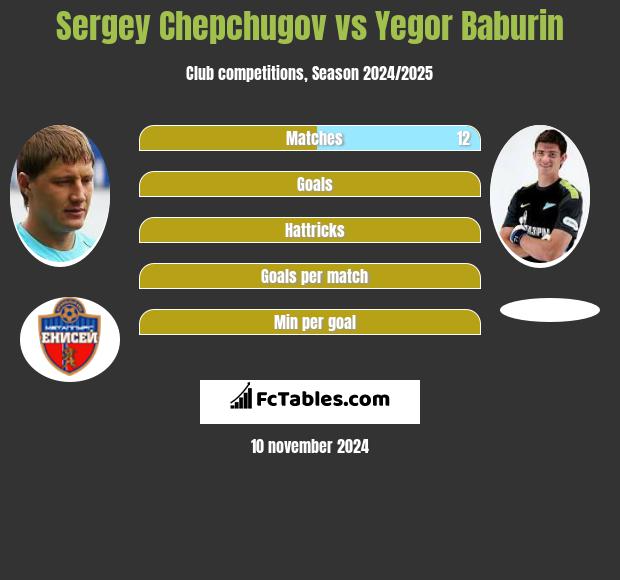 Siergiej Czepczugow vs Jegor Baburin h2h player stats