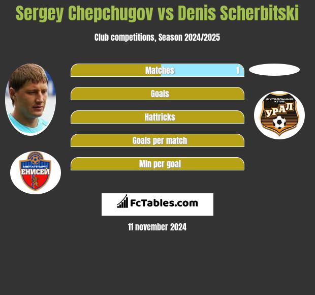 Siergiej Czepczugow vs Denis Scherbitski h2h player stats