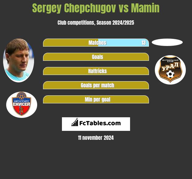 Sergey Chepchugov vs Mamin h2h player stats