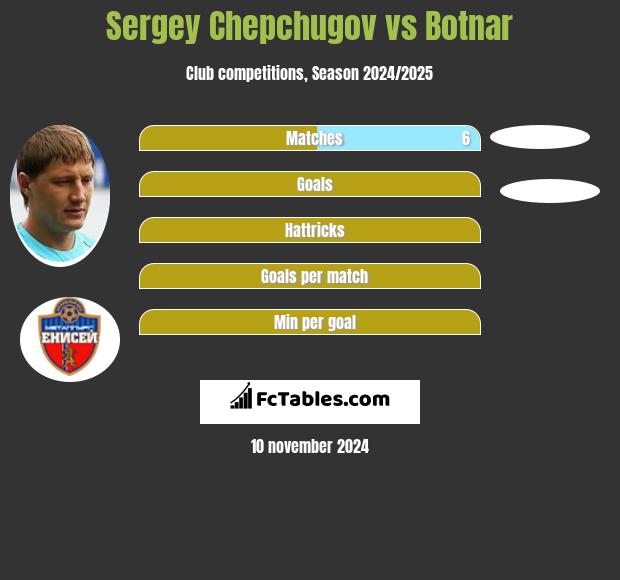 Siergiej Czepczugow vs Botnar h2h player stats