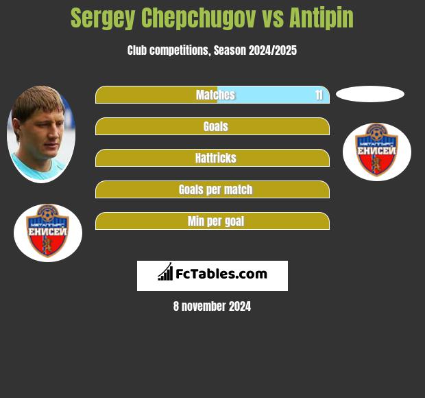 Sergey Chepchugov vs Antipin h2h player stats