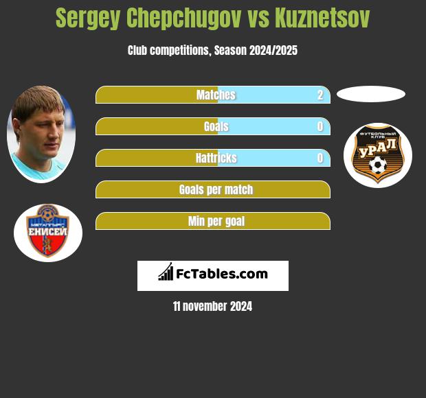 Sergey Chepchugov vs Kuznetsov h2h player stats