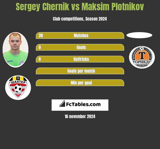 Siergiej Czernik vs Maksim Plotnikov h2h player stats