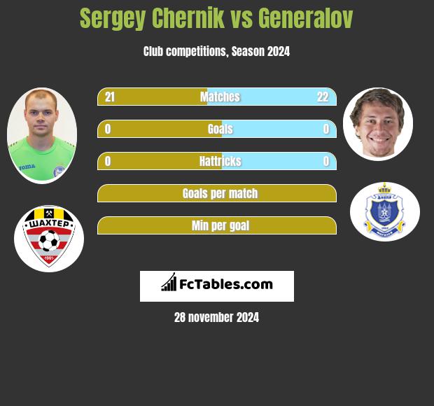 Sergey Chernik vs Generalov h2h player stats