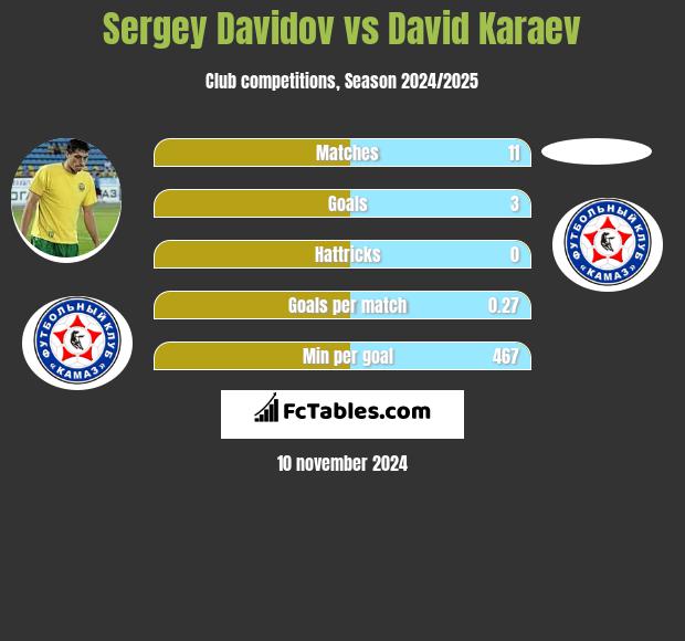 Siergiej Dawidow vs David Karaev h2h player stats