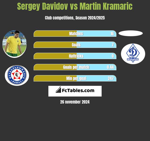 Sergey Davidov vs Martin Kramaric h2h player stats