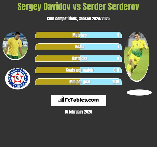 Sergey Davidov vs Serder Serderov h2h player stats