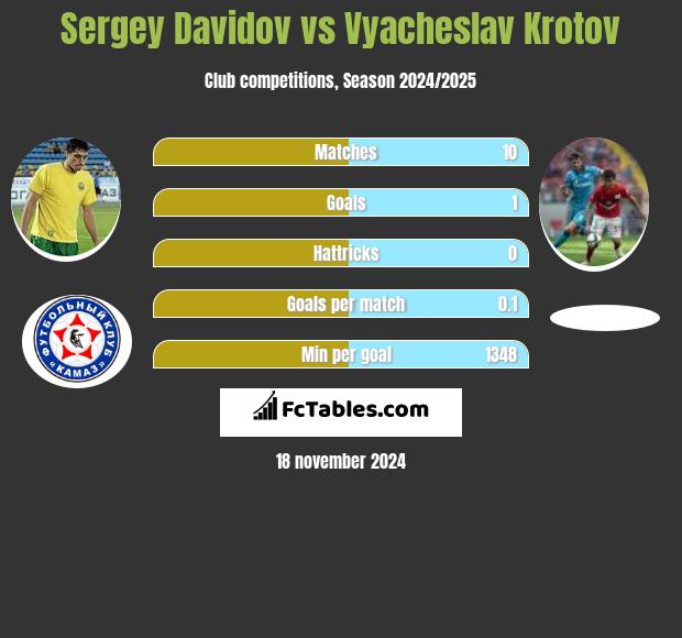 Sergey Davidov vs Vyacheslav Krotov h2h player stats