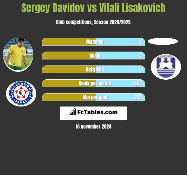 Sergey Davidov vs Vitali Lisakovich h2h player stats