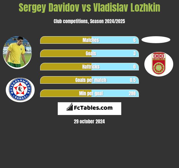 Sergey Davidov vs Vladislav Lozhkin h2h player stats