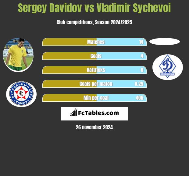 Sergey Davidov vs Vladimir Sychevoi h2h player stats