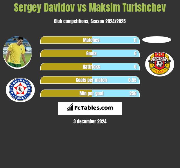 Sergey Davidov vs Maksim Turishchev h2h player stats