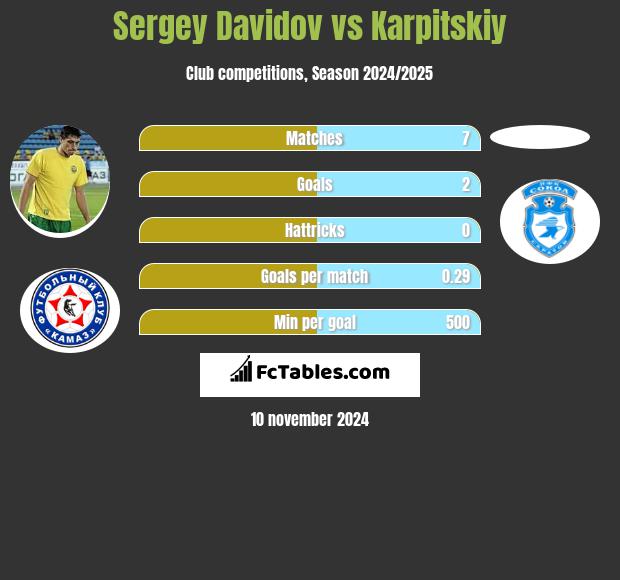 Siergiej Dawidow vs Karpitskiy h2h player stats