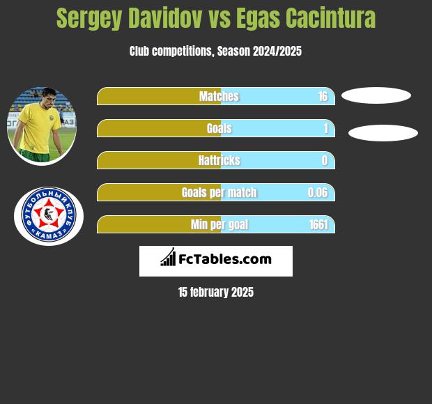 Sergey Davidov vs Egas Cacintura h2h player stats