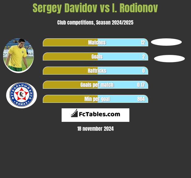 Sergey Davidov vs I. Rodionov h2h player stats