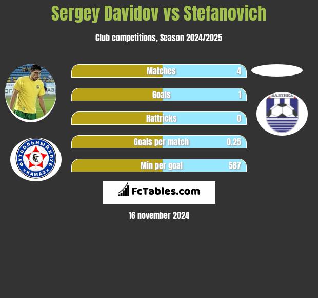 Sergey Davidov vs Stefanovich h2h player stats