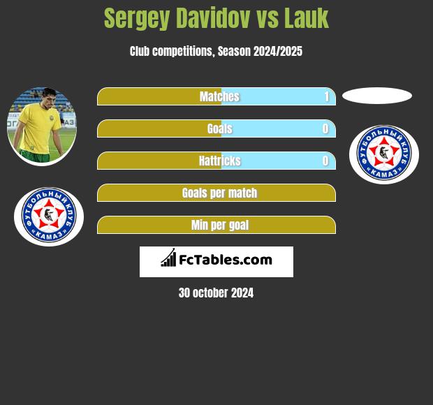 Sergey Davidov vs Lauk h2h player stats