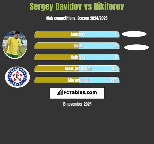 Sergey Davidov vs Nikiforov h2h player stats