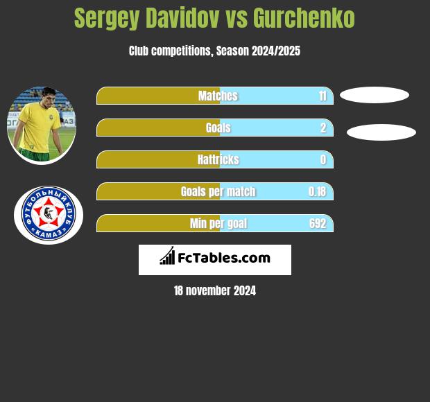 Sergey Davidov vs Gurchenko h2h player stats