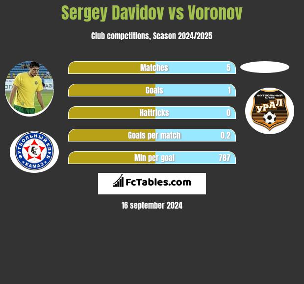 Sergey Davidov vs Voronov h2h player stats